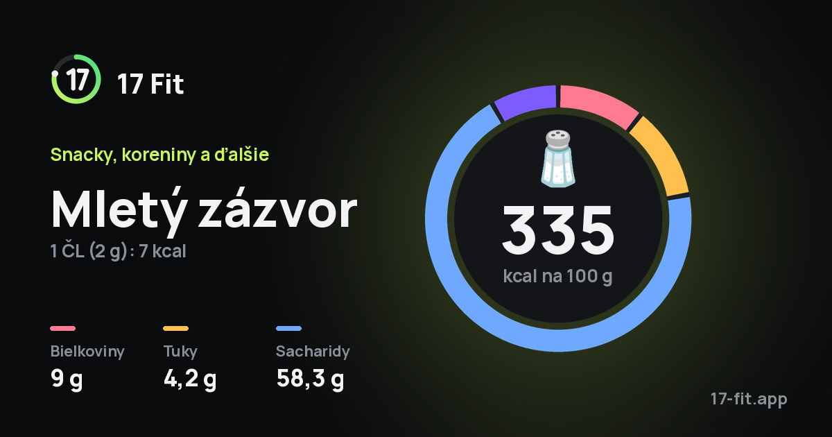 Mletý zázvor: 335 kcal na 100 g, bielkoviny 9 g, tuky 4,2 g, sacharidy 58,3 g.