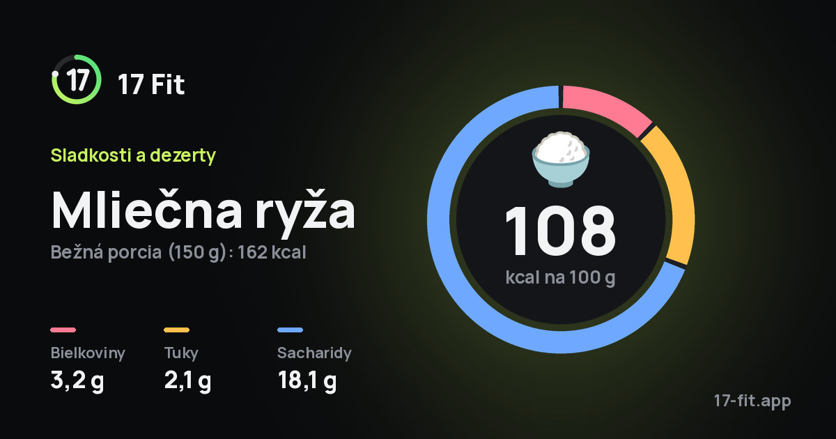 Mliečna ryža: 108 kcal na 100 g, bielkoviny 3,2 g, tuky 2,1 g, sacharidy 18,1 g.