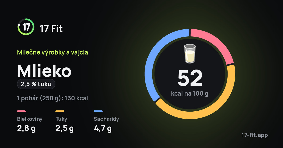 Mlieko (2,5 % tuku): 52 kcal na 100 g, bielkoviny 2,8 g, tuky 2,5 g, sacharidy 4,7 g.