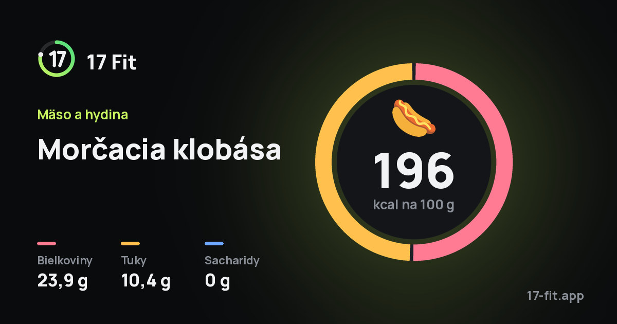 Morčacia klobása: 196 kcal na 100 g, bielkoviny 23,9 g, tuky 10,4 g, sacharidy 0 g.