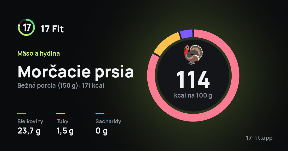 Morčacie prsia: 114 kcal na 100 g, bielkoviny 23,7 g, tuky 1,5 g, sacharidy 0 g.