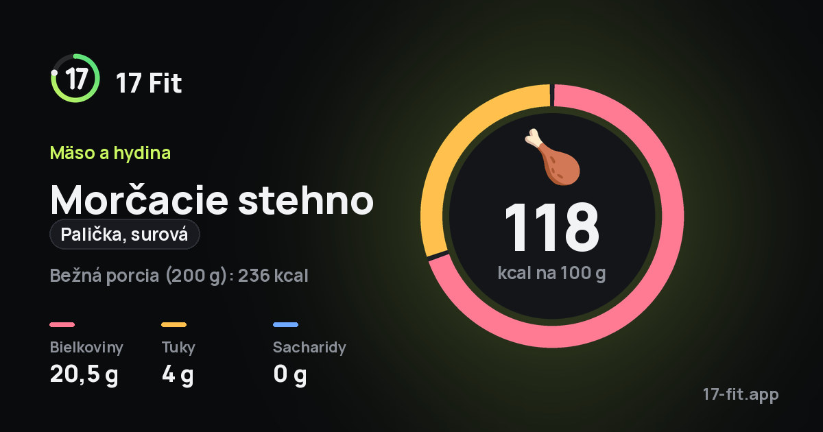 Morčacie stehno (palička, surová): 118 kcal na 100 g, bielkoviny 20,5 g, tuky 4 g, sacharidy 0 g.