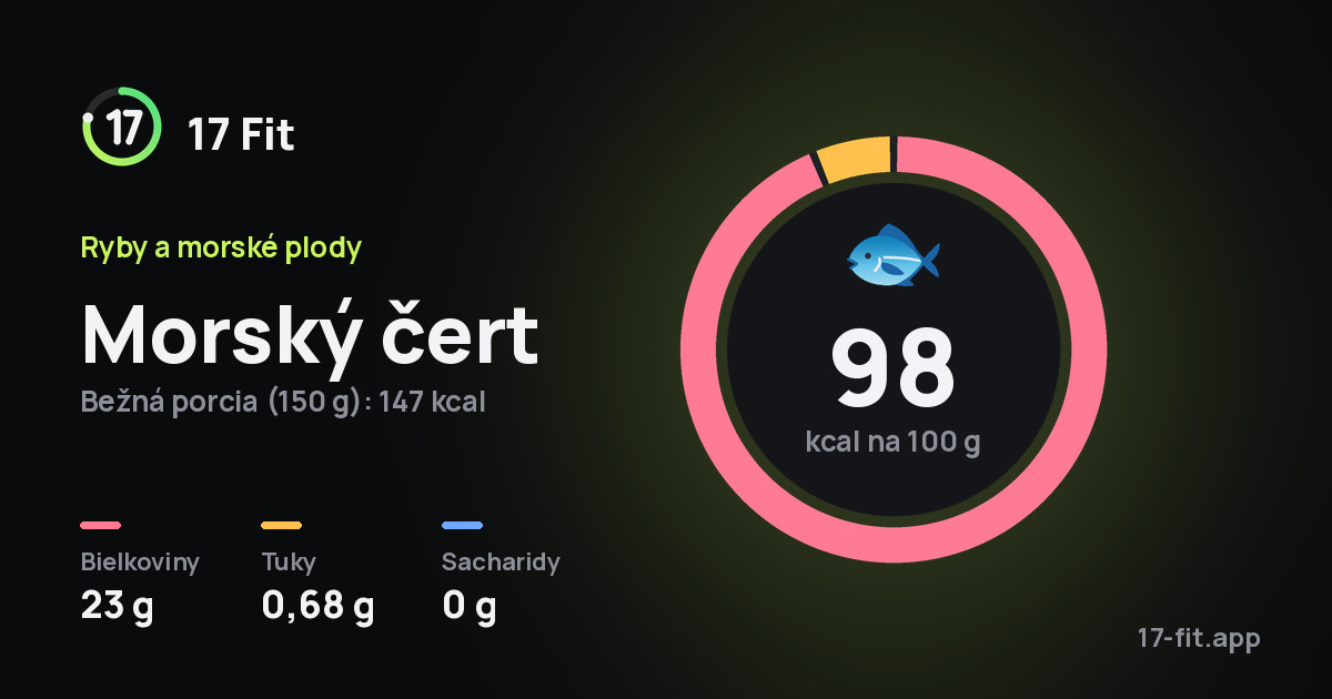 Morský čert: 98 kcal na 100 g, bielkoviny 23 g, tuky 0,68 g, sacharidy 0 g.