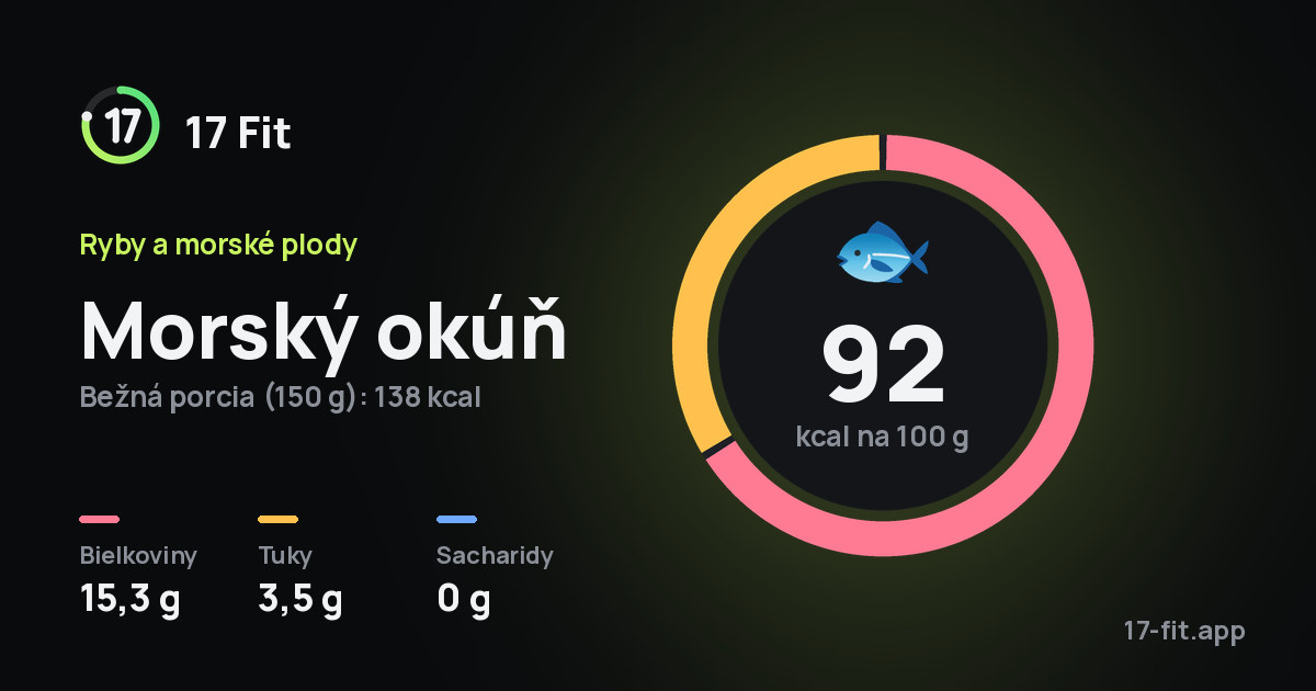 Morský okúň: 92 kcal na 100 g, bielkoviny 15,3 g, tuky 3,5 g, sacharidy 0 g.