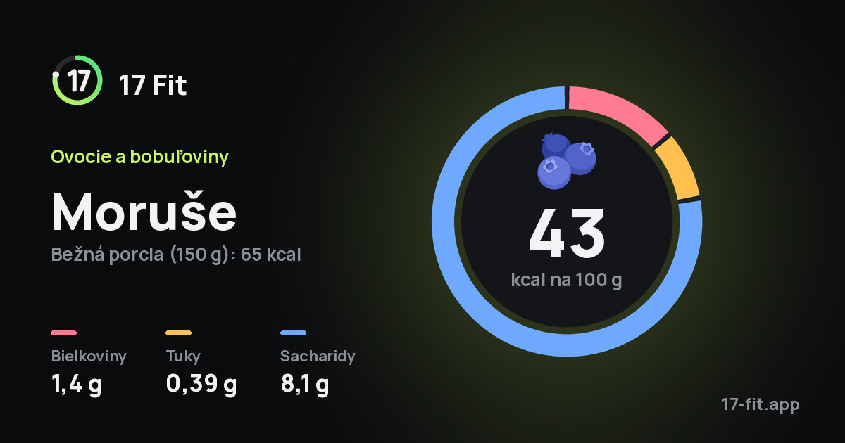Moruše: 43 kcal na 100 g, bielkoviny 1,4 g, tuky 0,39 g, sacharidy 8,1 g.