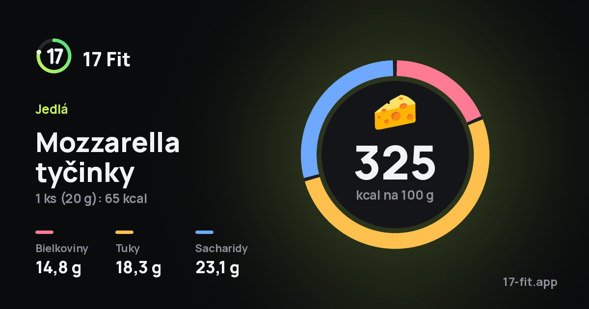 Mozzarella tyčinky: 325 kcal na 100 g, bielkoviny 14,8 g, tuky 18,3 g, sacharidy 23,1 g.
