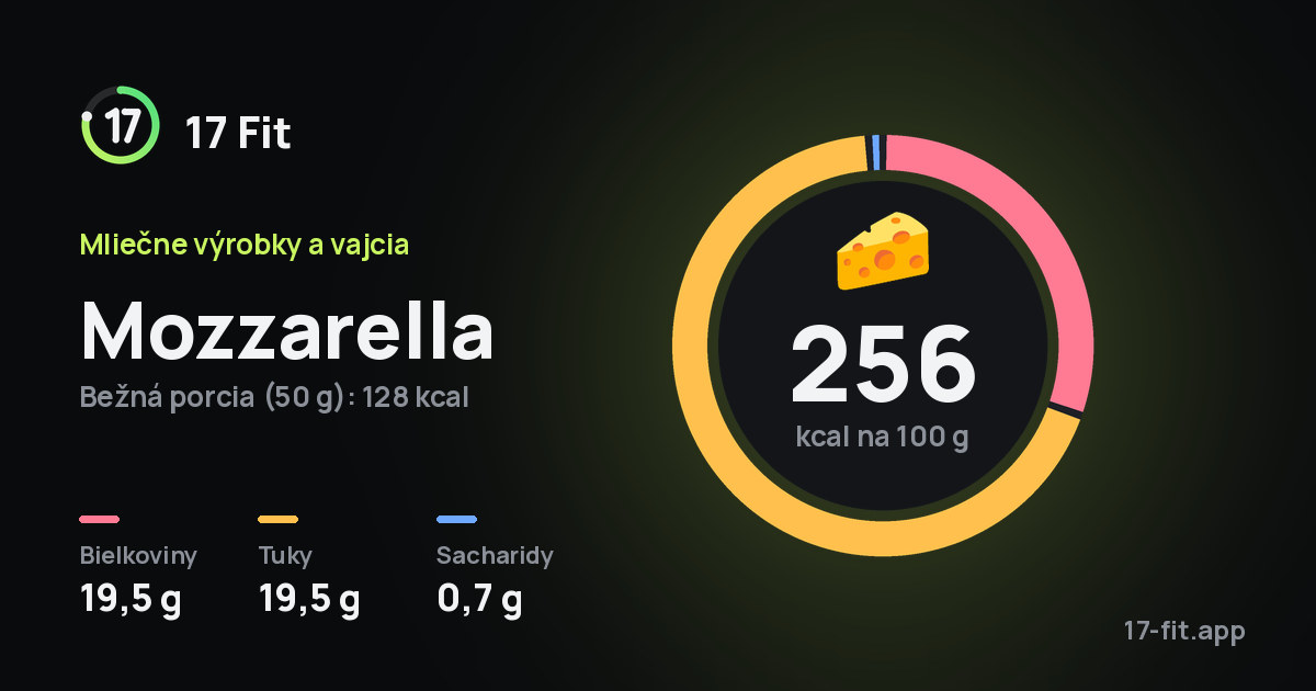 Mozzarella: 256 kcal na 100 g, bielkoviny 19,5 g, tuky 19,5 g, sacharidy 0,7 g.