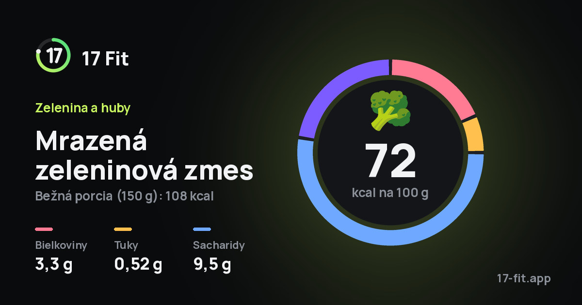 Mrazená zeleninová zmes: 72 kcal na 100 g, bielkoviny 3,3 g, tuky 0,52 g, sacharidy 9,5 g.