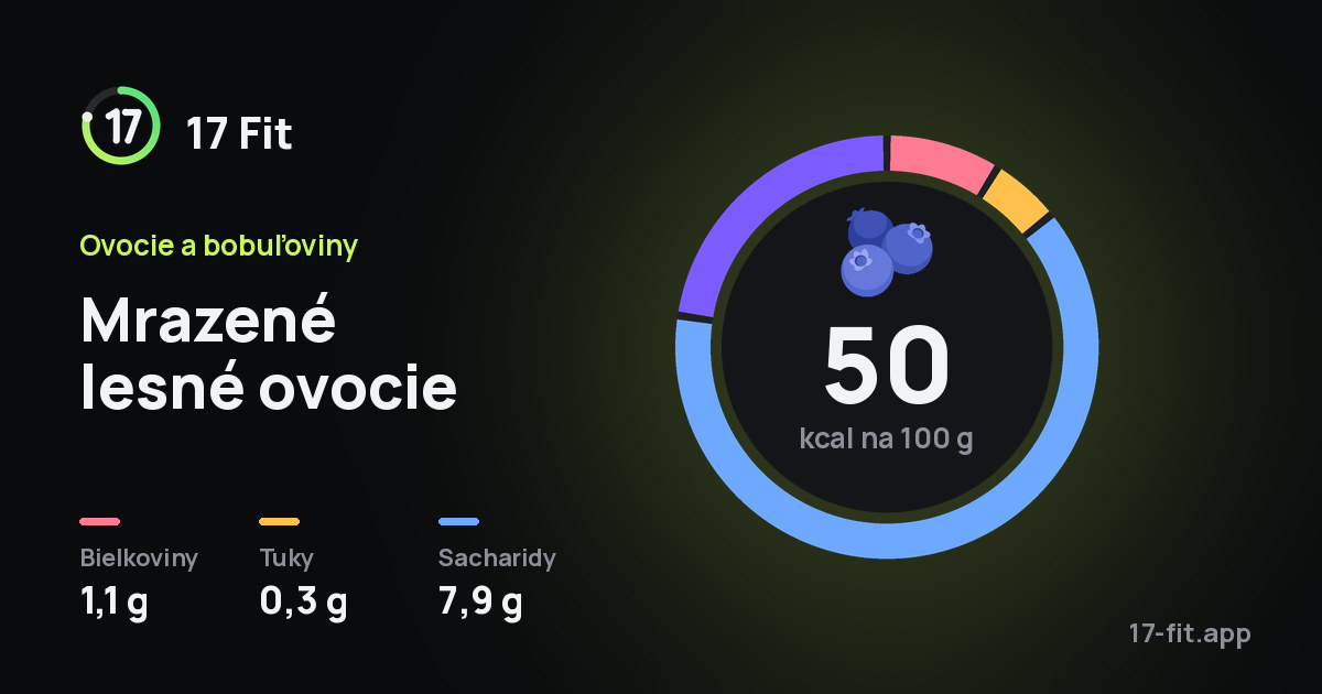 Mrazené lesné ovocie: 50 kcal na 100 g, bielkoviny 1,1 g, tuky 0,3 g, sacharidy 7,9 g.
