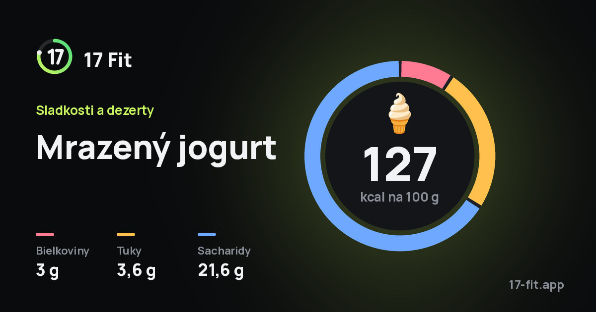 Mrazený jogurt: 127 kcal na 100 g, bielkoviny 3 g, tuky 3,6 g, sacharidy 21,6 g.