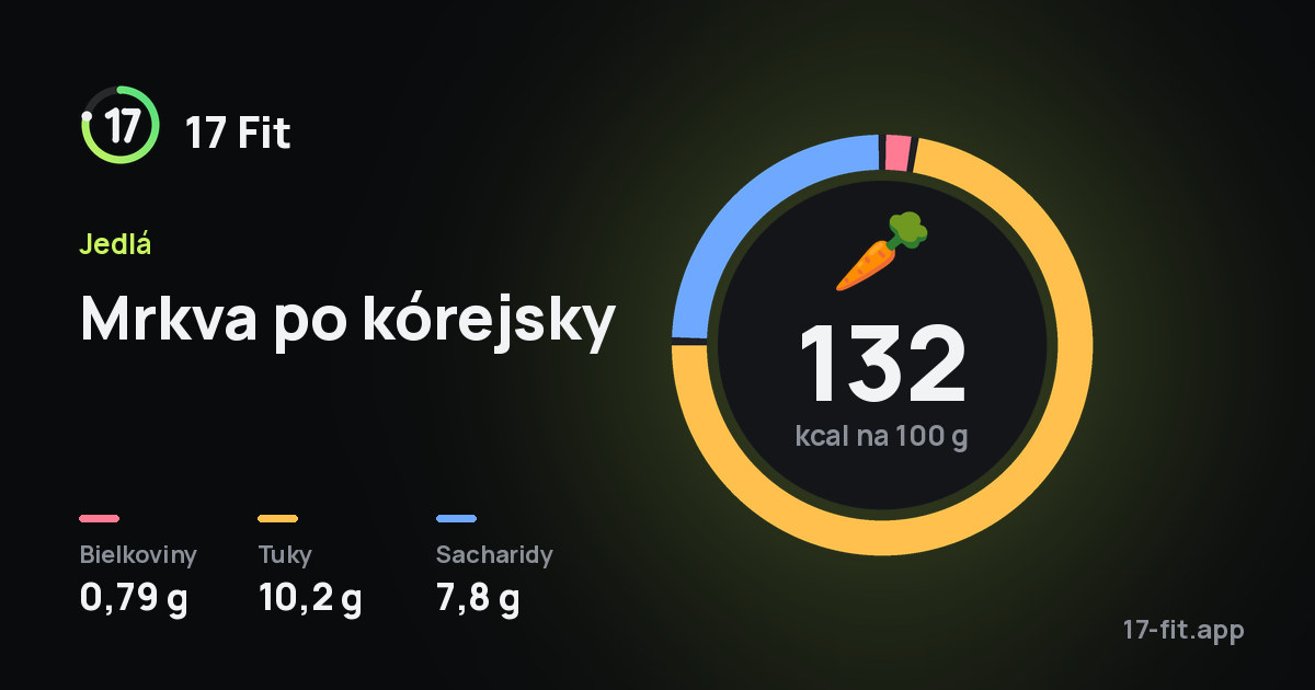 Mrkva po kórejsky: 132 kcal na 100 g, bielkoviny 0,79 g, tuky 10,2 g, sacharidy 7,8 g.
