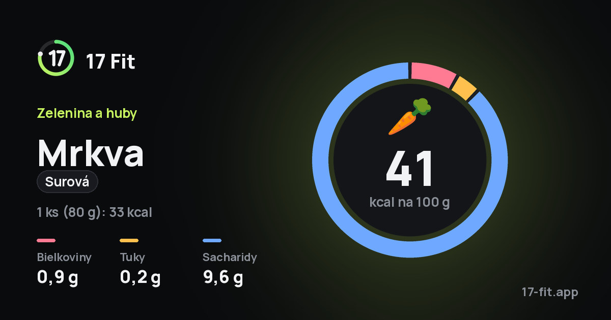 Mrkva (surová): 41 kcal na 100 g, bielkoviny 0,9 g, tuky 0,2 g, sacharidy 9,6 g.