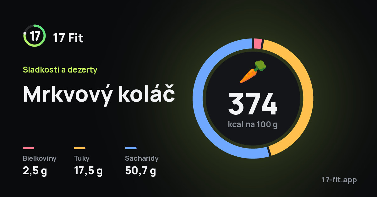Mrkvový koláč: 374 kcal na 100 g, bielkoviny 2,5 g, tuky 17,5 g, sacharidy 50,7 g.