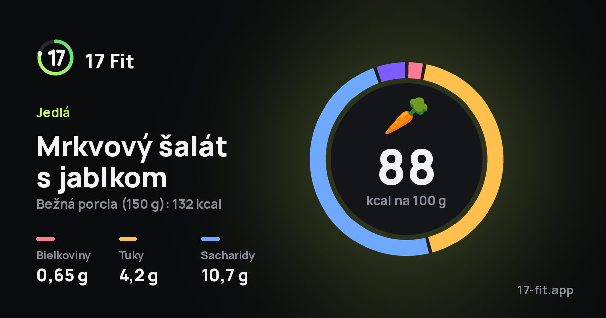 Mrkvový šalát s jablkom: 88 kcal na 100 g, bielkoviny 0,65 g, tuky 4,2 g, sacharidy 10,7 g.