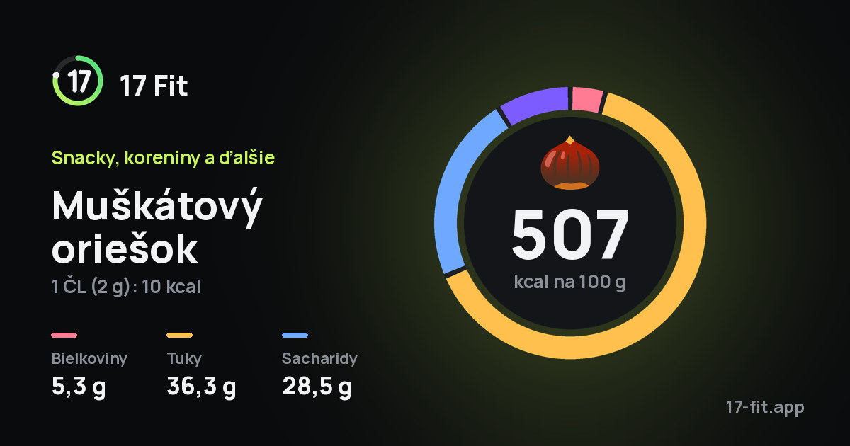 Muškátový oriešok: 507 kcal na 100 g, bielkoviny 5,3 g, tuky 36,3 g, sacharidy 28,5 g.