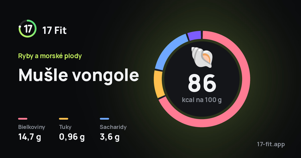 Mušle vongole: 86 kcal na 100 g, bielkoviny 14,7 g, tuky 0,96 g, sacharidy 3,6 g.
