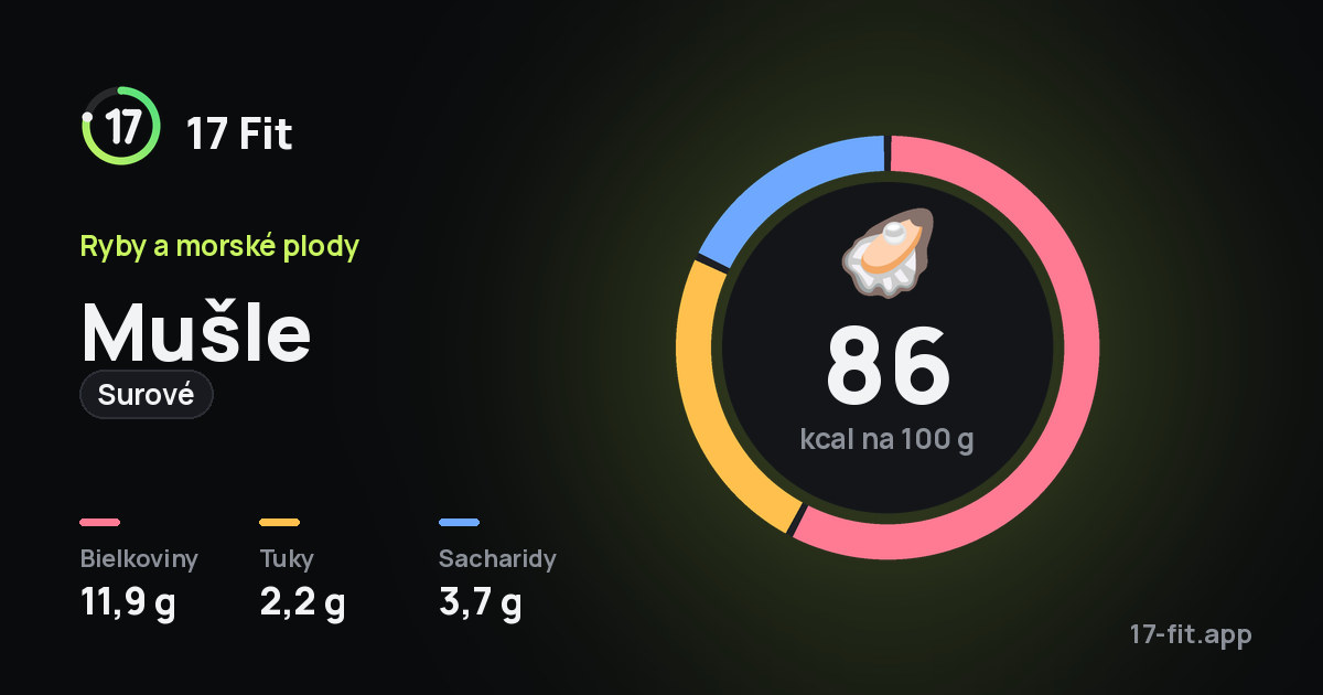 Mušle (surové): 86 kcal na 100 g, bielkoviny 11,9 g, tuky 2,2 g, sacharidy 3,7 g.