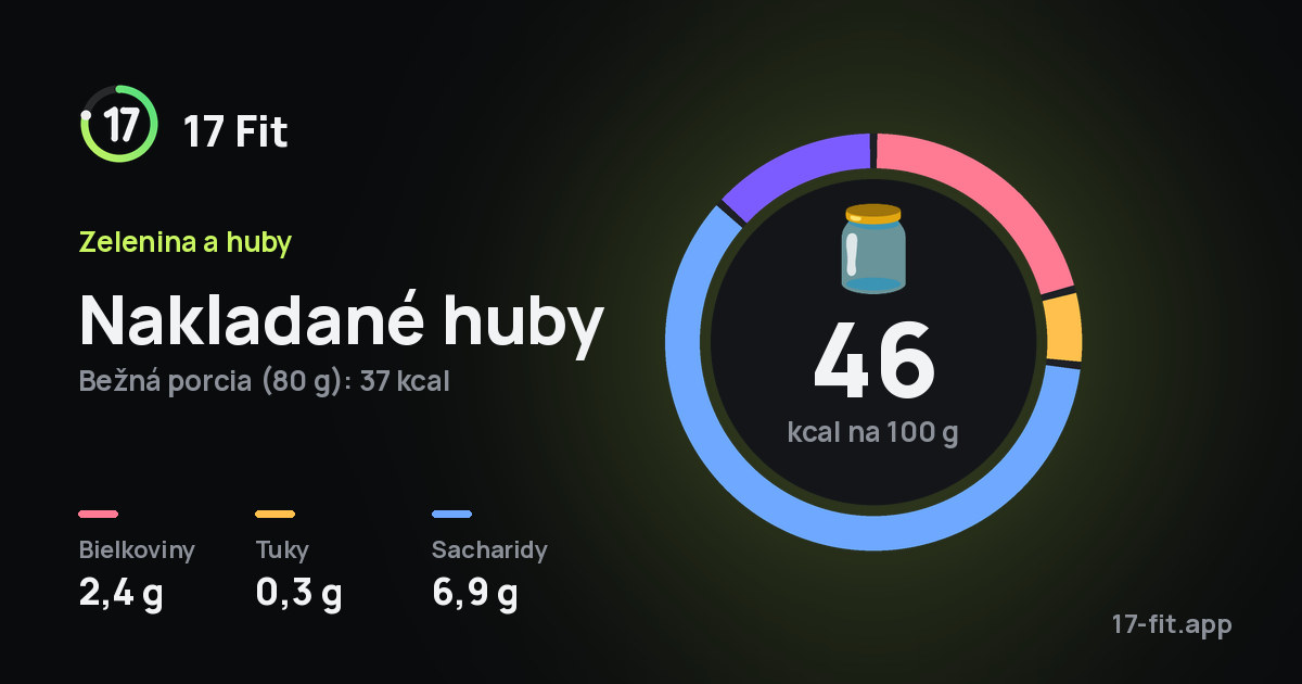 Nakladané huby: 46 kcal na 100 g, bielkoviny 2,4 g, tuky 0,3 g, sacharidy 6,9 g.