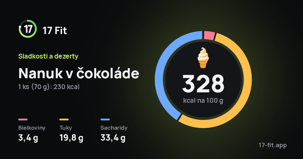 Nanuk v čokoláde: 328 kcal na 100 g, bielkoviny 3,4 g, tuky 19,8 g, sacharidy 33,4 g.
