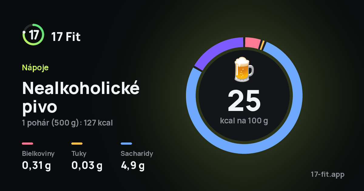 Nealkoholické pivo: 25 kcal na 100 g, bielkoviny 0,31 g, tuky 0,03 g, sacharidy 4,9 g.