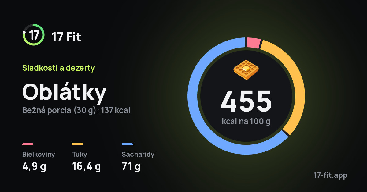 Oblátky: 455 kcal na 100 g, bielkoviny 4,9 g, tuky 16,4 g, sacharidy 71 g.