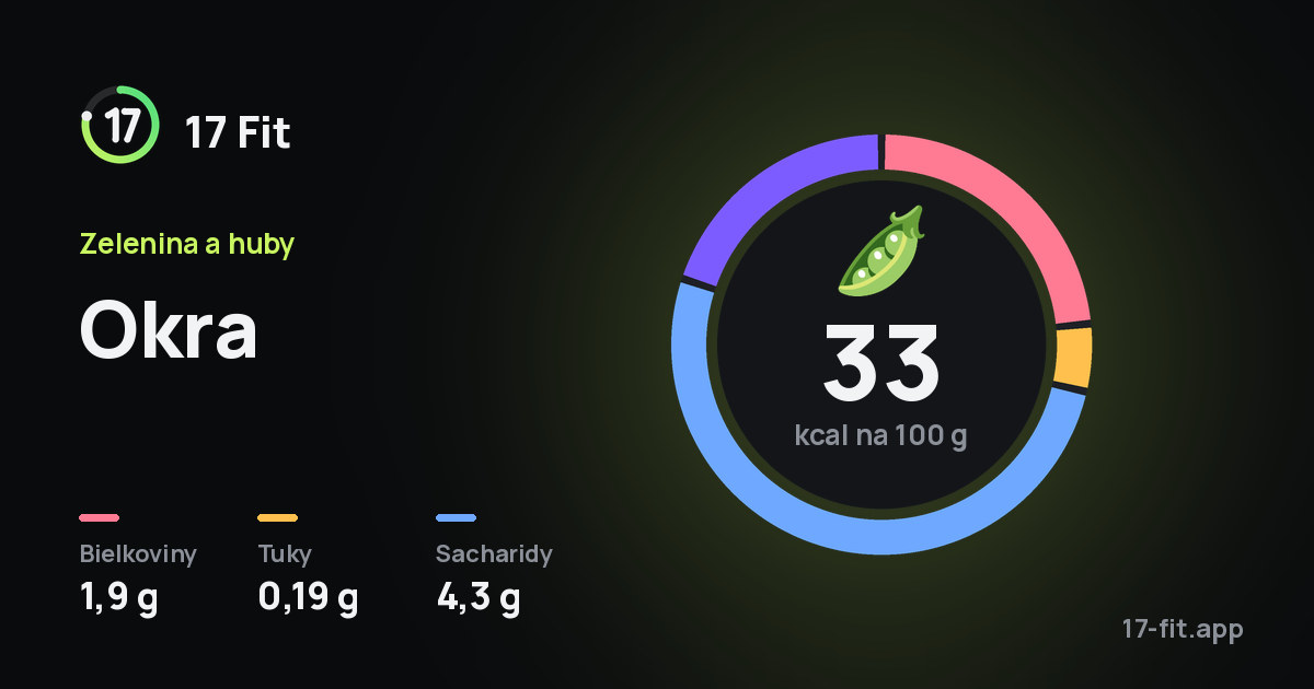 Okra: 33 kcal na 100 g, bielkoviny 1,9 g, tuky 0,19 g, sacharidy 4,3 g.