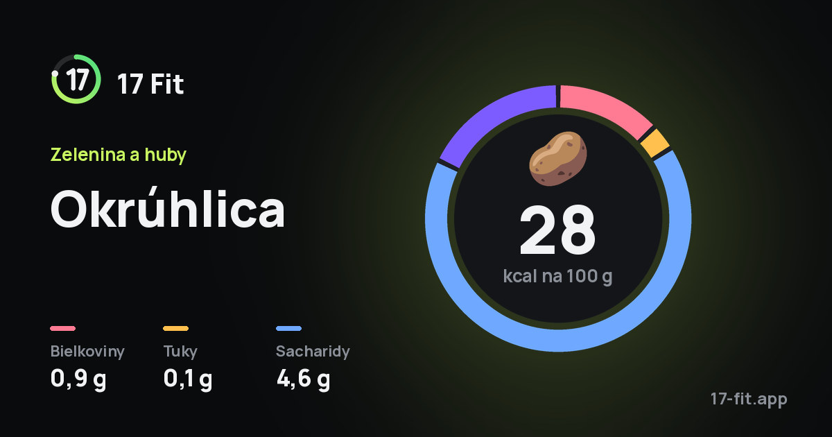 Okrúhlica: 28 kcal na 100 g, bielkoviny 0,9 g, tuky 0,1 g, sacharidy 4,6 g.