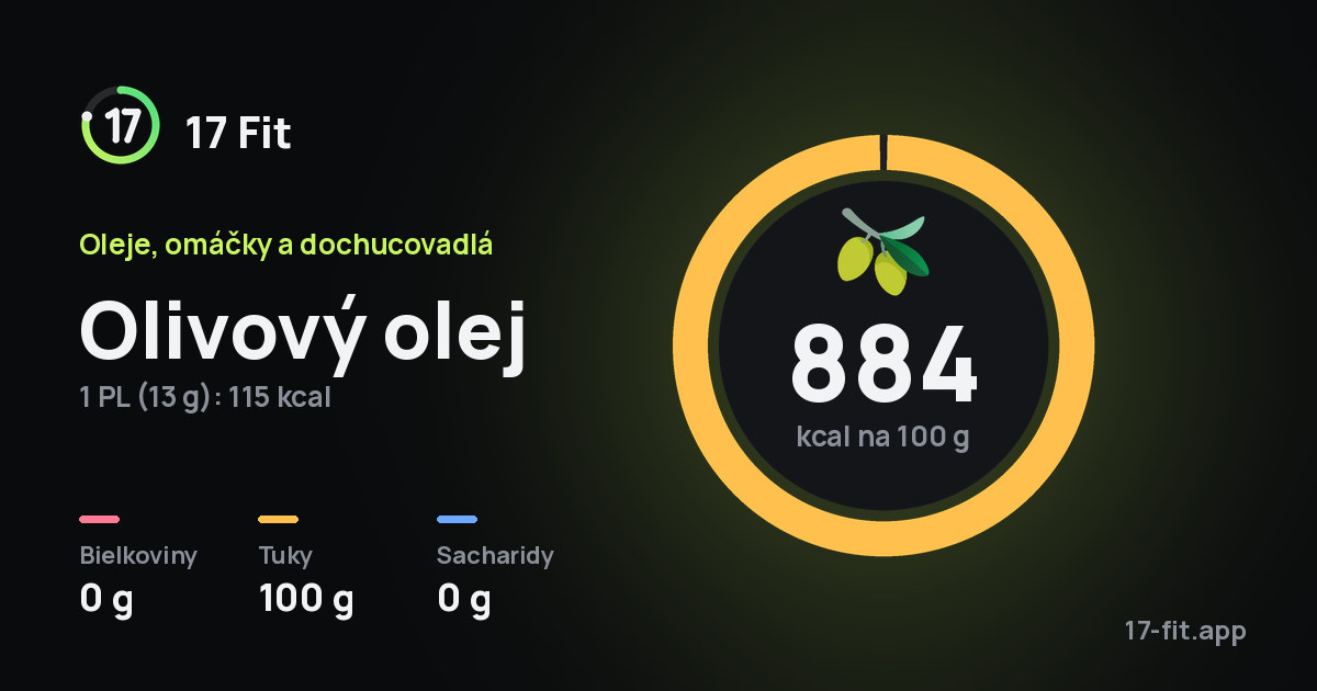 Olivový olej: 884 kcal na 100 g, bielkoviny 0 g, tuky 100 g, sacharidy 0 g.