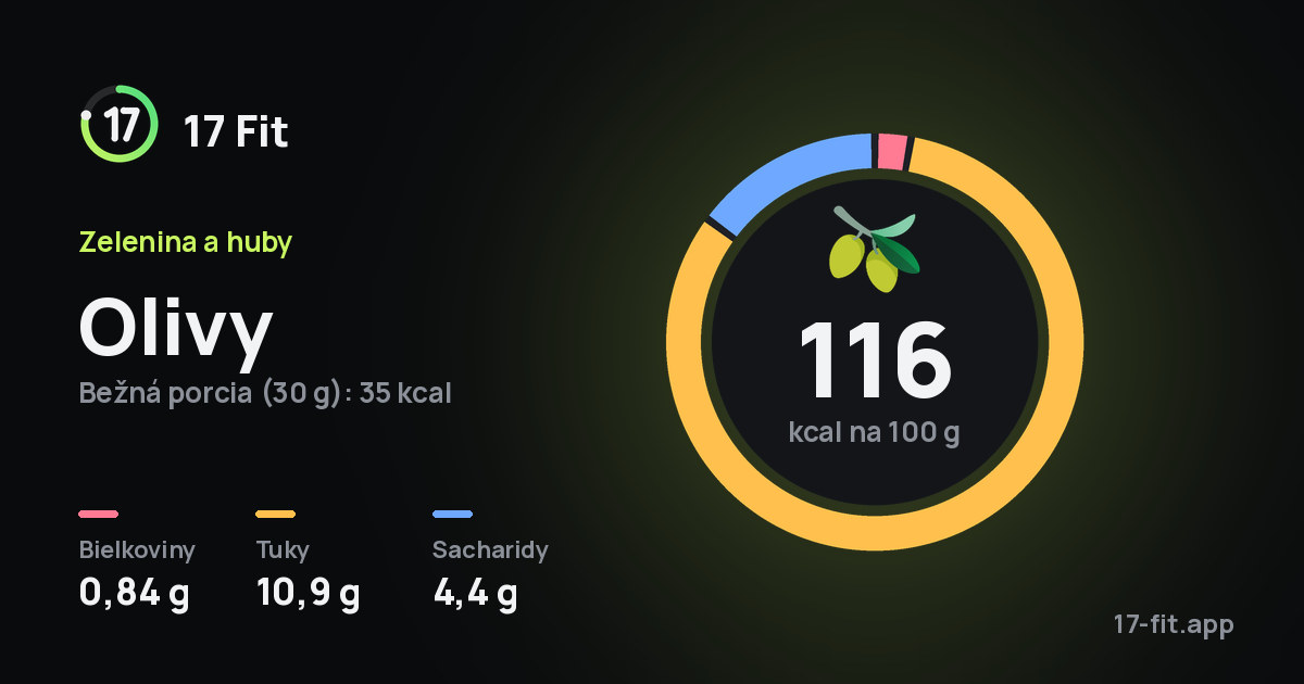Olivy: 116 kcal na 100 g, bielkoviny 0,84 g, tuky 10,9 g, sacharidy 4,4 g.
