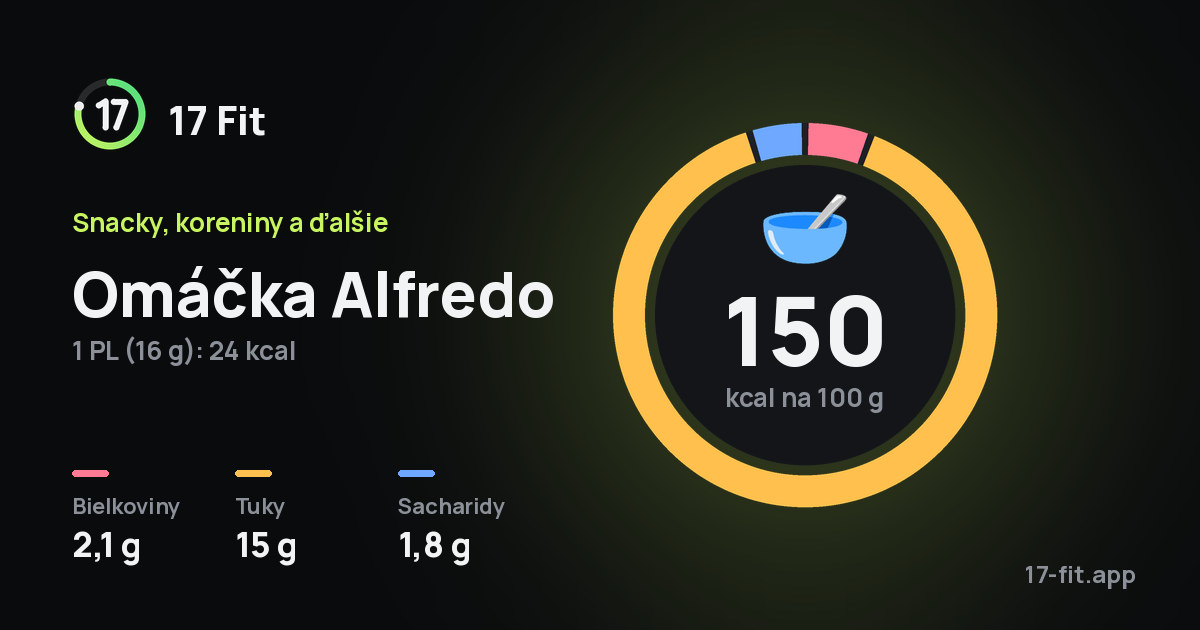 Omáčka Alfredo: 150 kcal na 100 g, bielkoviny 2,1 g, tuky 15 g, sacharidy 1,8 g.