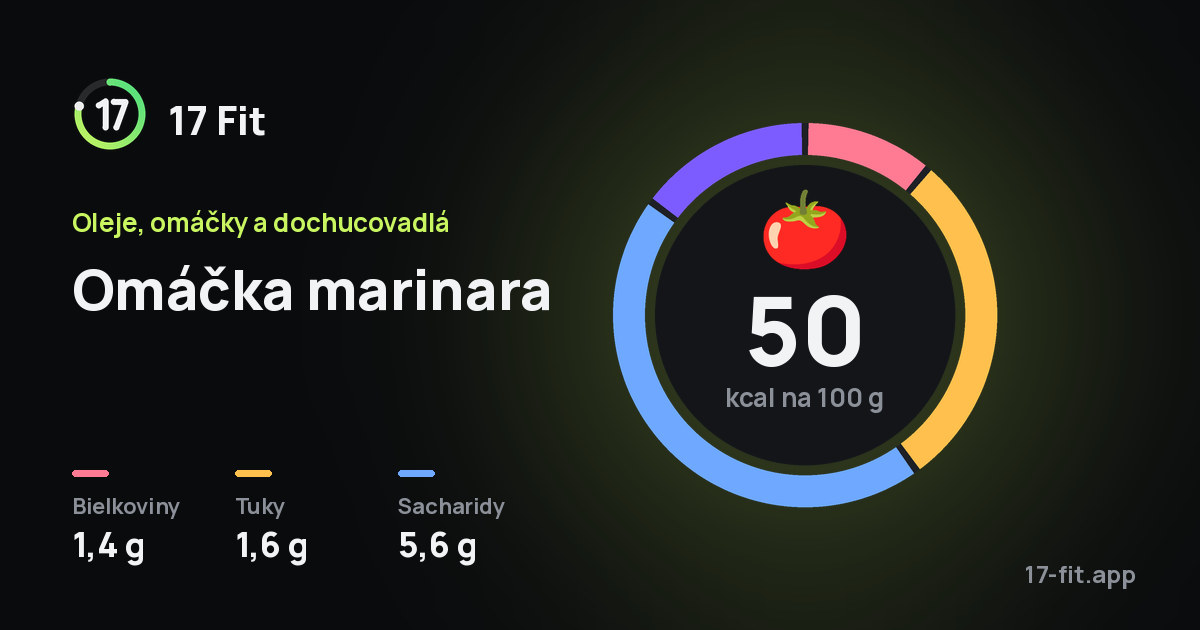 Omáčka marinara: 50 kcal na 100 g, bielkoviny 1,4 g, tuky 1,6 g, sacharidy 5,6 g.