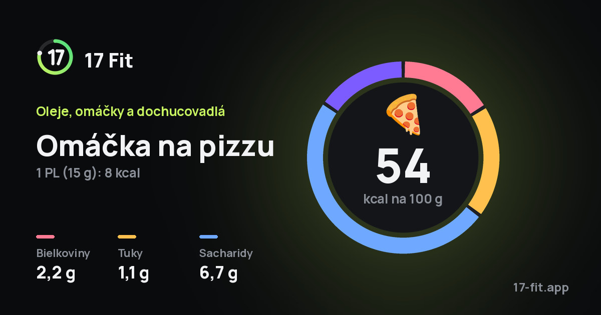 Omáčka na pizzu: 54 kcal na 100 g, bielkoviny 2,2 g, tuky 1,1 g, sacharidy 6,7 g.
