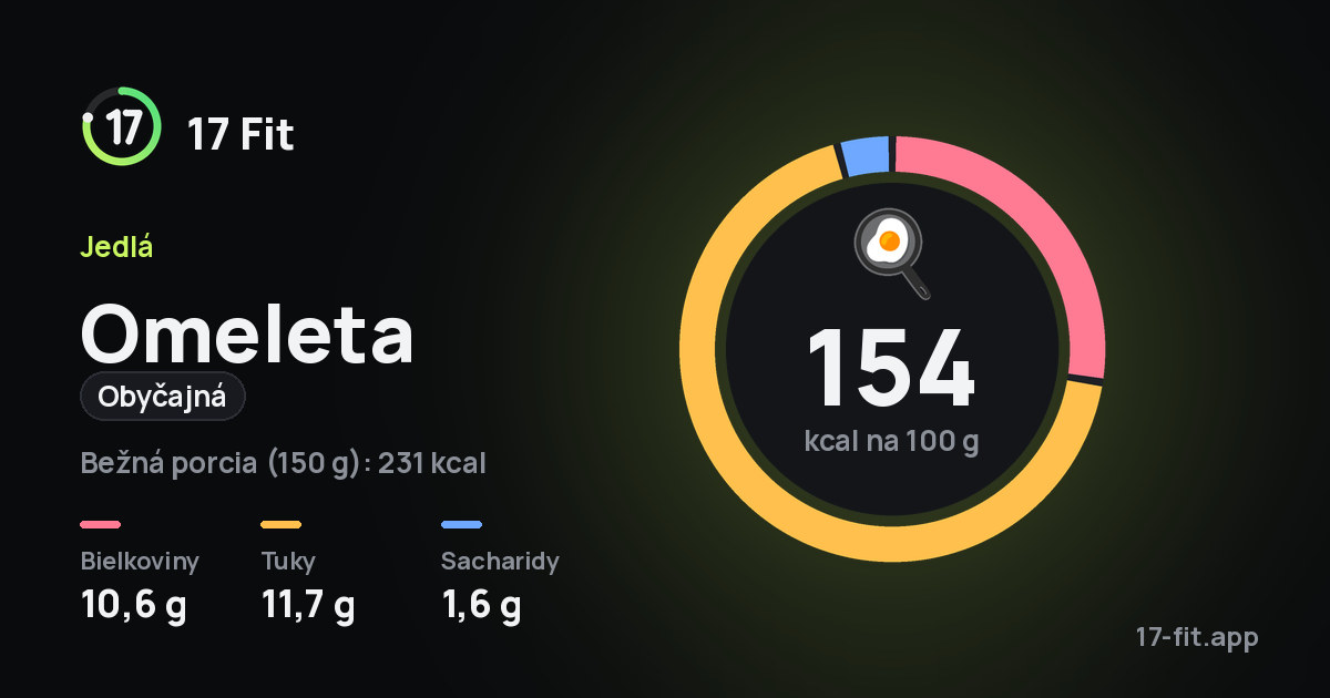 Omeleta (obyčajná): 154 kcal na 100 g, bielkoviny 10,6 g, tuky 11,7 g, sacharidy 1,6 g.