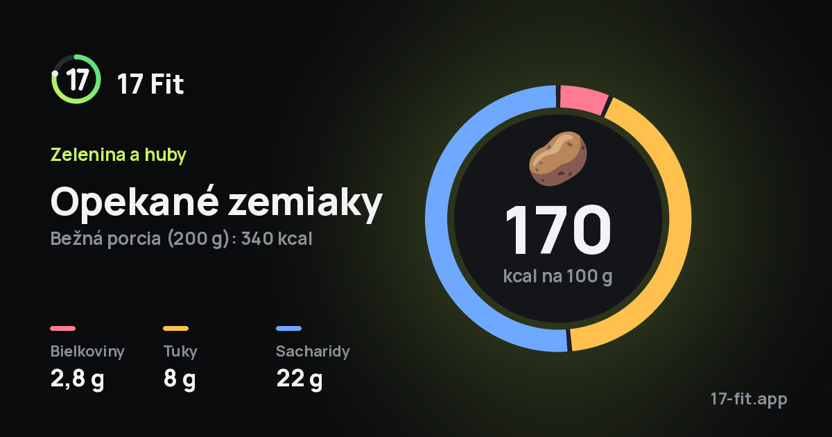 Opekané zemiaky: 170 kcal na 100 g, bielkoviny 2,8 g, tuky 8 g, sacharidy 22 g.