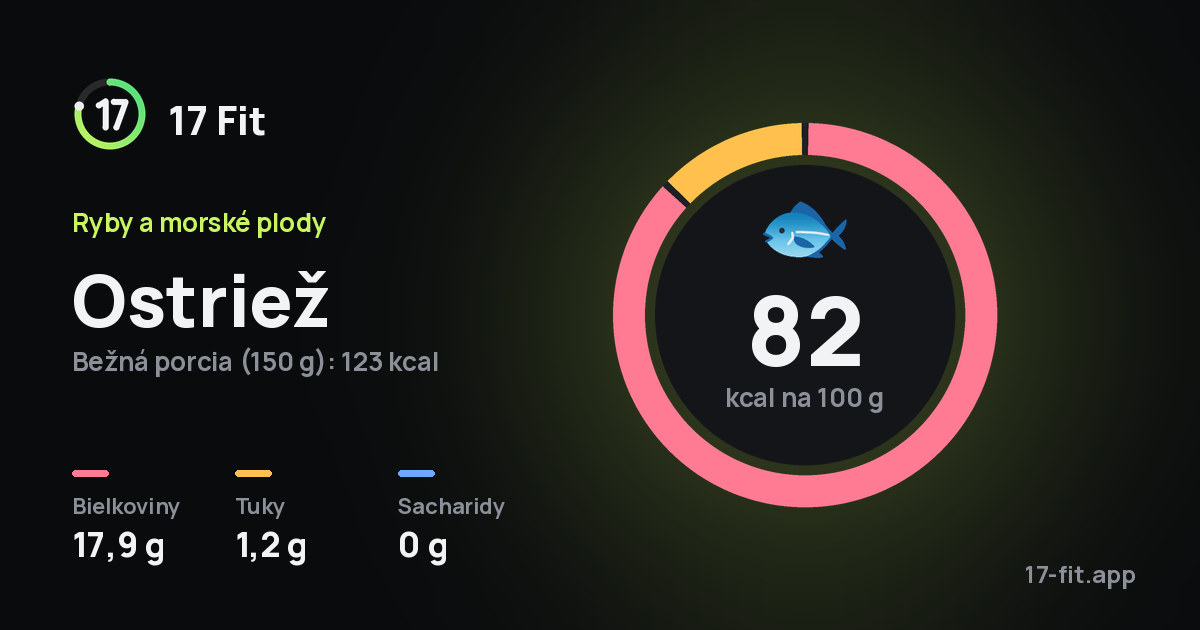 Ostriež: 82 kcal na 100 g, bielkoviny 17,9 g, tuky 1,2 g, sacharidy 0 g.
