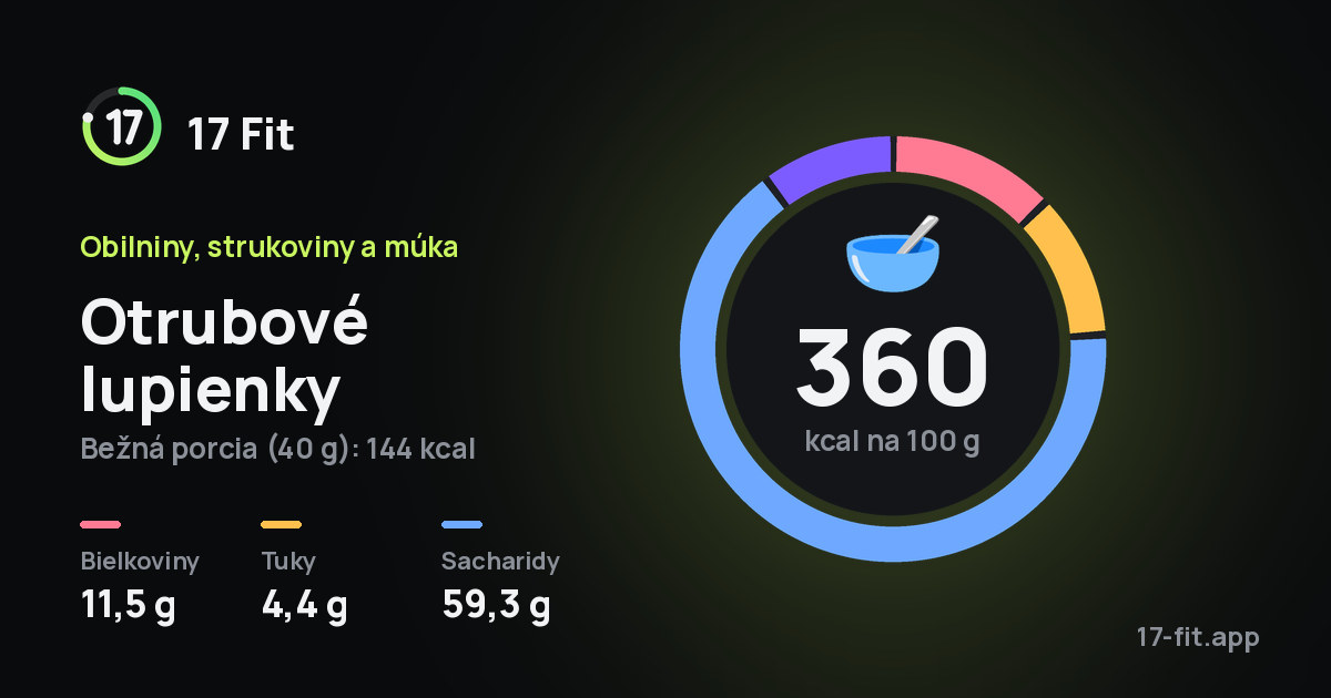 Otrubové lupienky: 360 kcal na 100 g, bielkoviny 11,5 g, tuky 4,4 g, sacharidy 59,3 g.