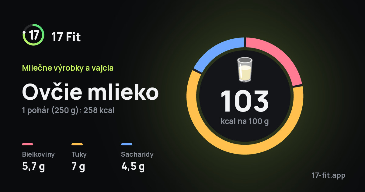 Ovčie mlieko: 103 kcal na 100 g, bielkoviny 5,7 g, tuky 7 g, sacharidy 4,5 g.