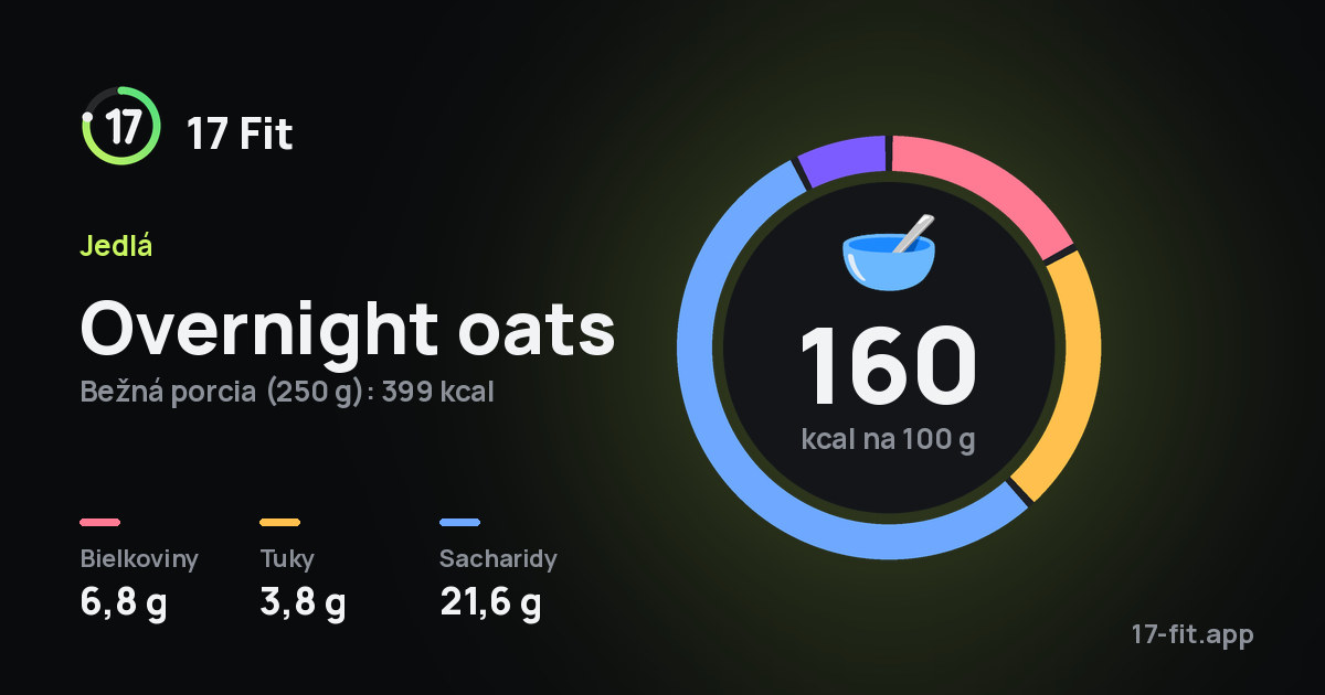 Overnight oats: 160 kcal na 100 g, bielkoviny 6,8 g, tuky 3,8 g, sacharidy 21,6 g.