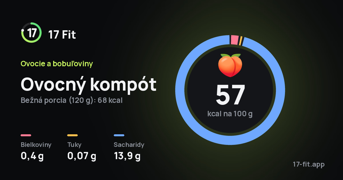 Ovocný kompót: 57 kcal na 100 g, bielkoviny 0,4 g, tuky 0,07 g, sacharidy 13,9 g.