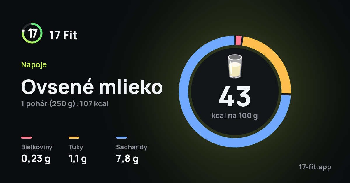 Ovsené mlieko: 43 kcal na 100 g, bielkoviny 0,23 g, tuky 1,1 g, sacharidy 7,8 g.