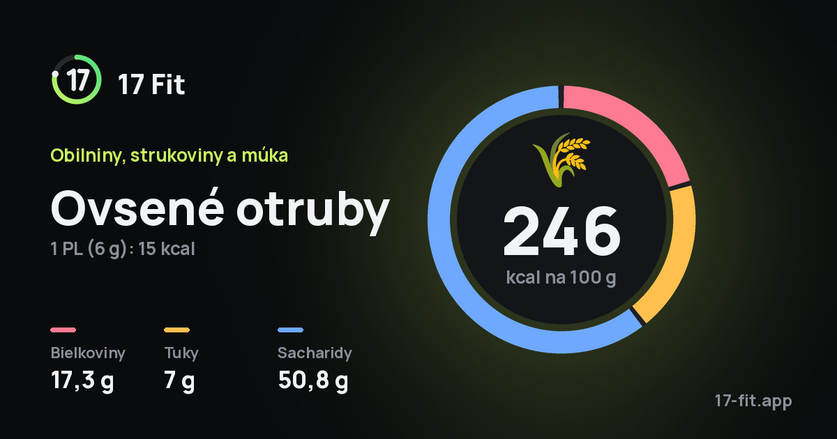 Ovsené otruby: 246 kcal na 100 g, bielkoviny 17,3 g, tuky 7 g, sacharidy 50,8 g.