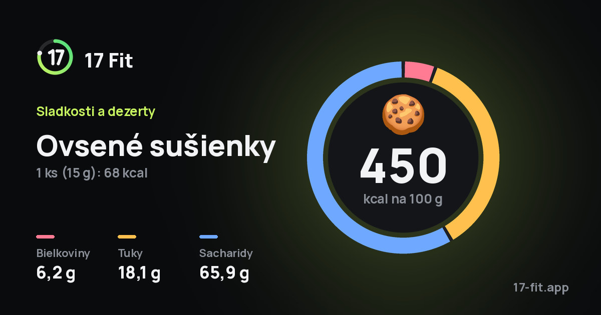 Ovsené sušienky: 450 kcal na 100 g, bielkoviny 6,2 g, tuky 18,1 g, sacharidy 65,9 g.