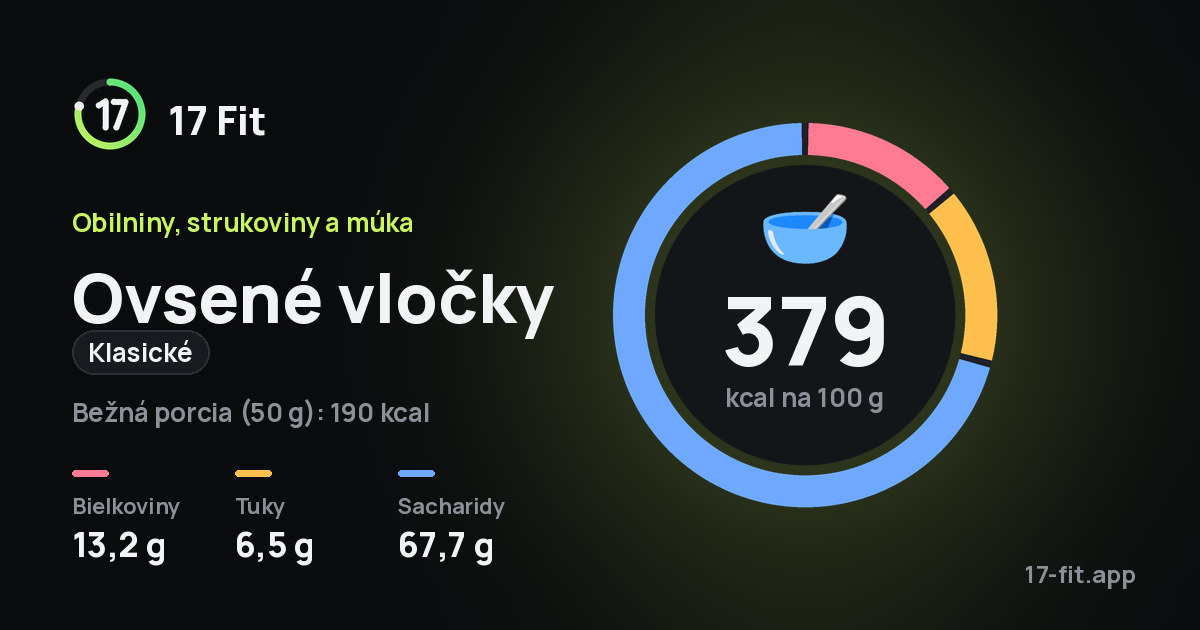 Ovsené vločky (klasické): 379 kcal na 100 g, bielkoviny 13,2 g, tuky 6,5 g, sacharidy 67,7 g.