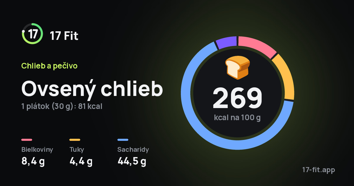 Ovsený chlieb: 269 kcal na 100 g, bielkoviny 8,4 g, tuky 4,4 g, sacharidy 44,5 g.