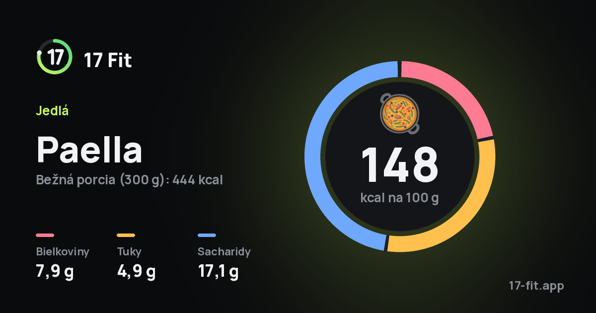 Paella: 148 kcal na 100 g, bielkoviny 7,9 g, tuky 4,9 g, sacharidy 17,1 g.