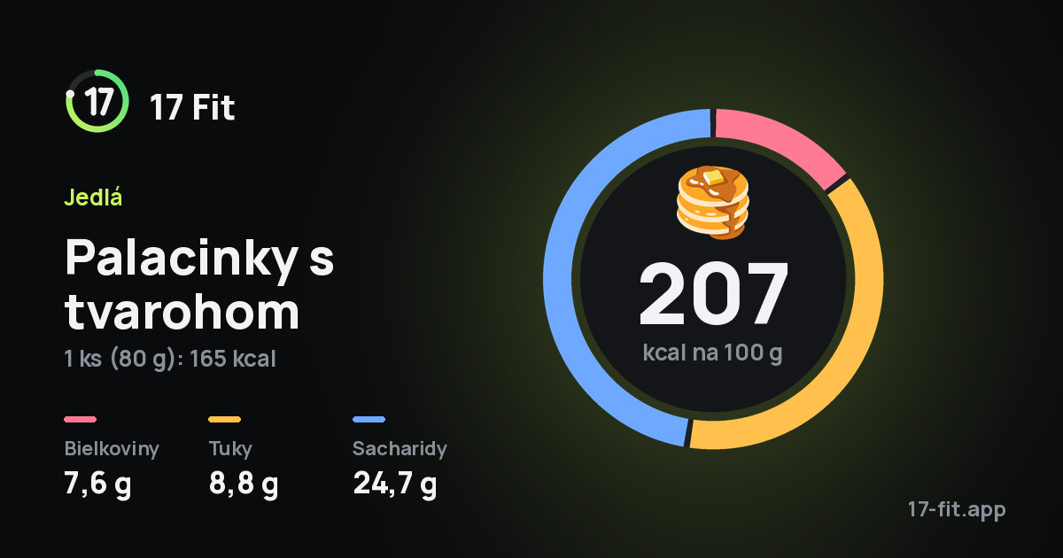 Palacinky s tvarohom: 207 kcal na 100 g, bielkoviny 7,6 g, tuky 8,8 g, sacharidy 24,7 g.