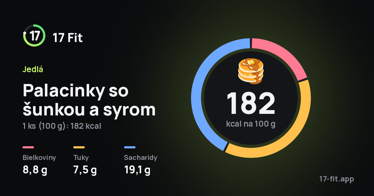 Palacinky so šunkou a syrom: 182 kcal na 100 g, bielkoviny 8,8 g, tuky 7,5 g, sacharidy 19,1 g.