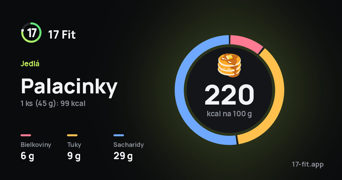 Palacinky: 220 kcal na 100 g, bielkoviny 6 g, tuky 9 g, sacharidy 29 g.