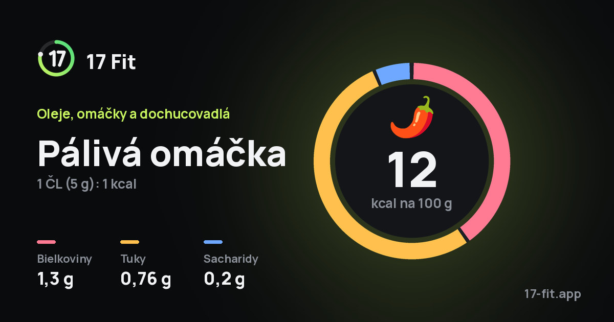 Pálivá omáčka: 12 kcal na 100 g, bielkoviny 1,3 g, tuky 0,76 g, sacharidy 0,2 g.