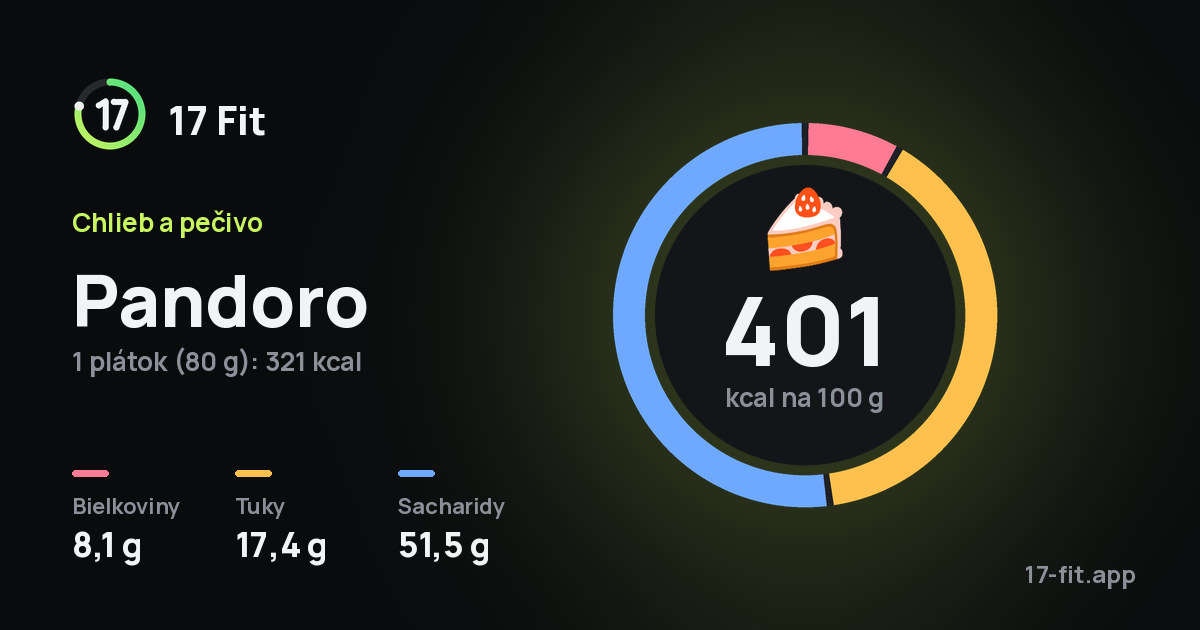 Pandoro: 401 kcal na 100 g, bielkoviny 8,1 g, tuky 17,4 g, sacharidy 51,5 g.